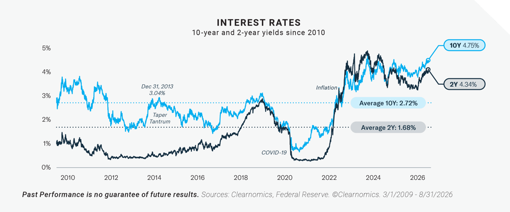 Interest Rates - 10-year and 2-year yields since 2010