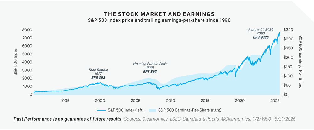 The Stock Market and Earnings - S&P 500 Index price and trailing earnings-per-share since 1990