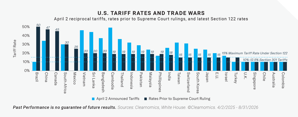 U.S. Tariff Rates and Trade Wars - April 2 reciprocal tariffs, rates prior to Supreme Court rulings, and latest Section 122 rates