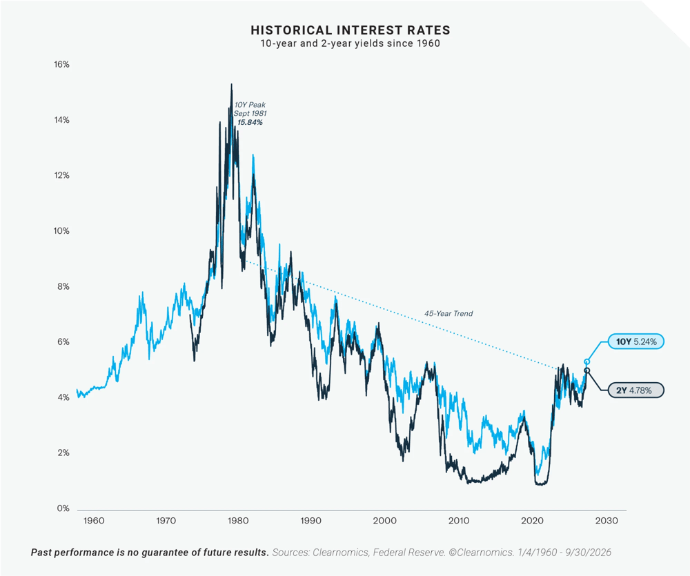 Historical Interest Rates - 10-year and 2-year yields since 1960