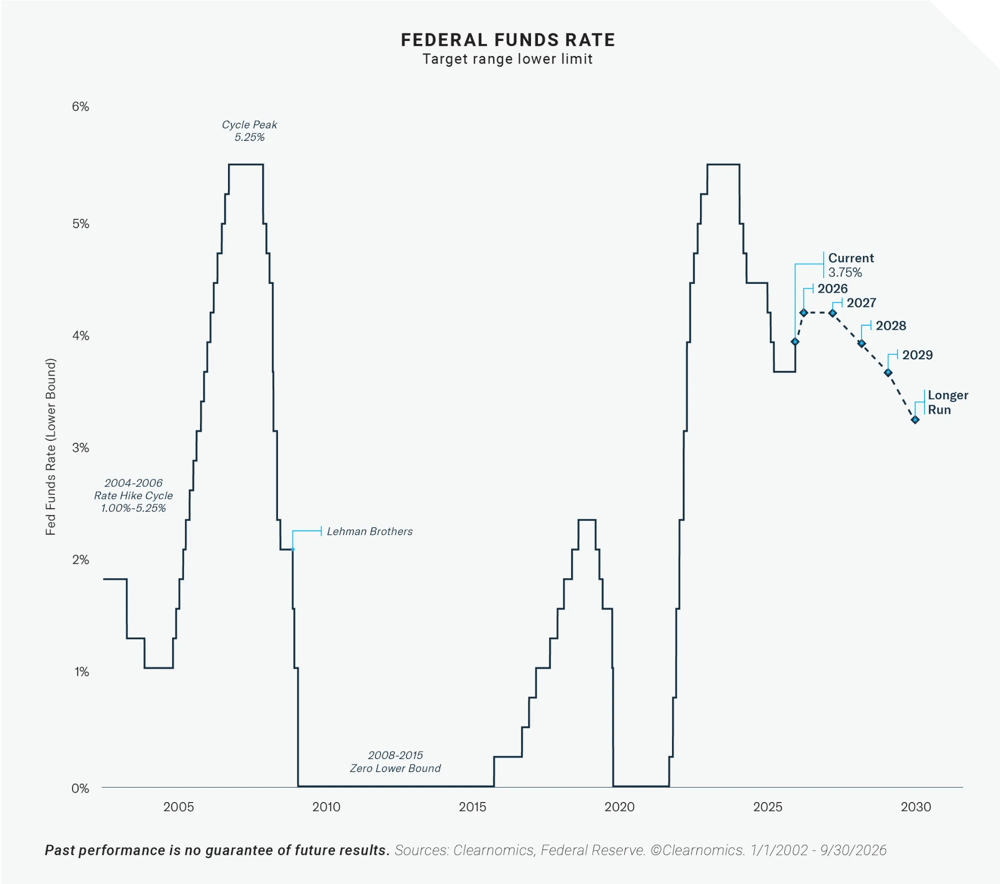 Federal Funds Rate - Target range lower limit