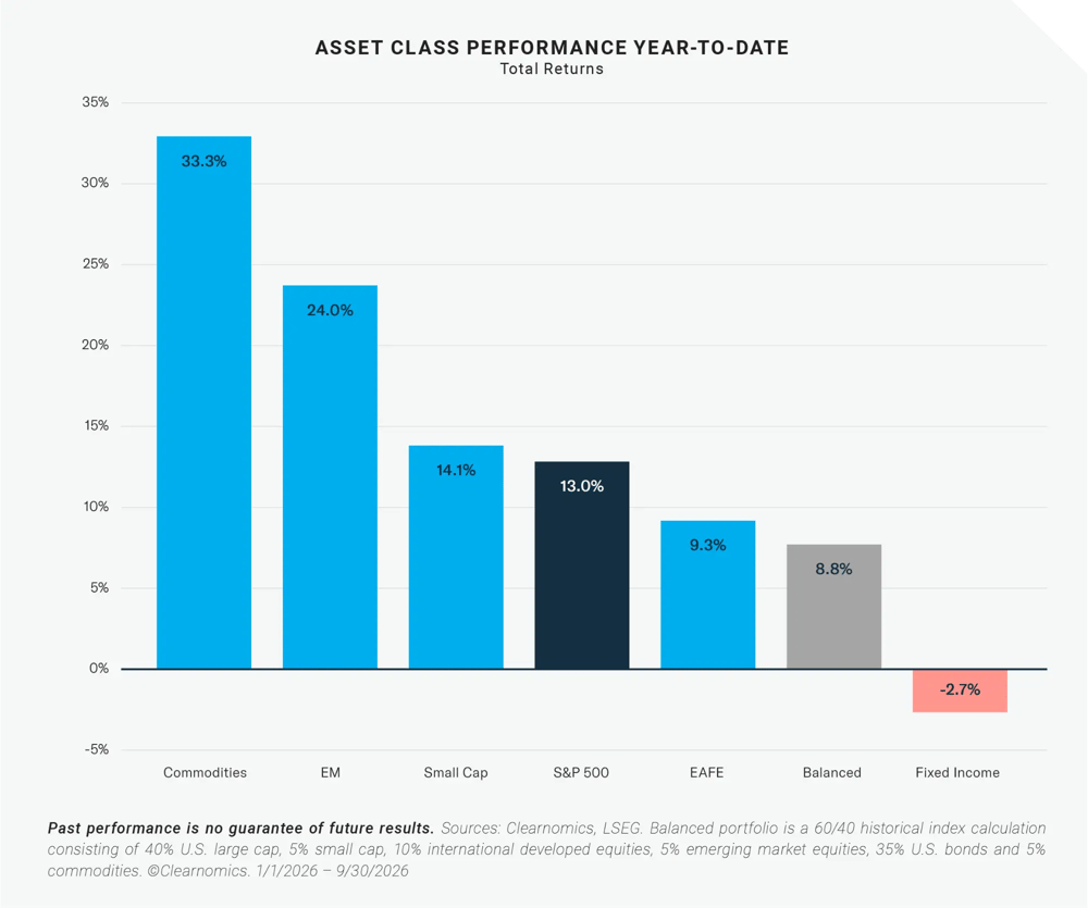 Asset Class Performance Year-to-Date - Total returns