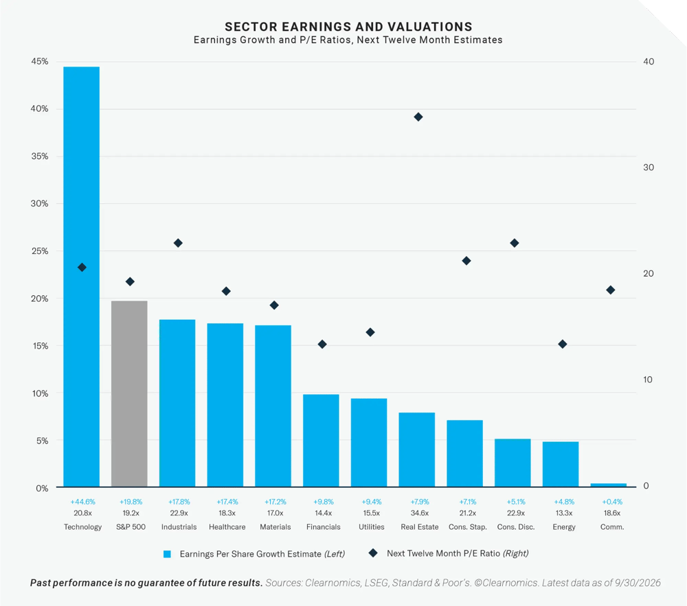 Sector Earnings and Valuations - Earnings growth and P/E ratios, next twelve month estimates