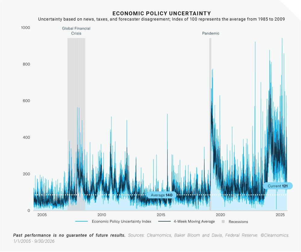 Economic Policy Uncertainty - Uncertainty based on news, taxes, and forecaster disagreement